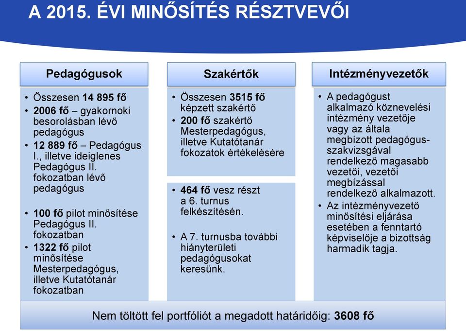 fokozatban 1322 fő pilot minősítése Mesterpedagógus, illetve Kutatótanár fokozatban Szakértők Összesen 3515 fő képzett szakértő 200 fő szakértő Mesterpedagógus, illetve Kutatótanár fokozatok