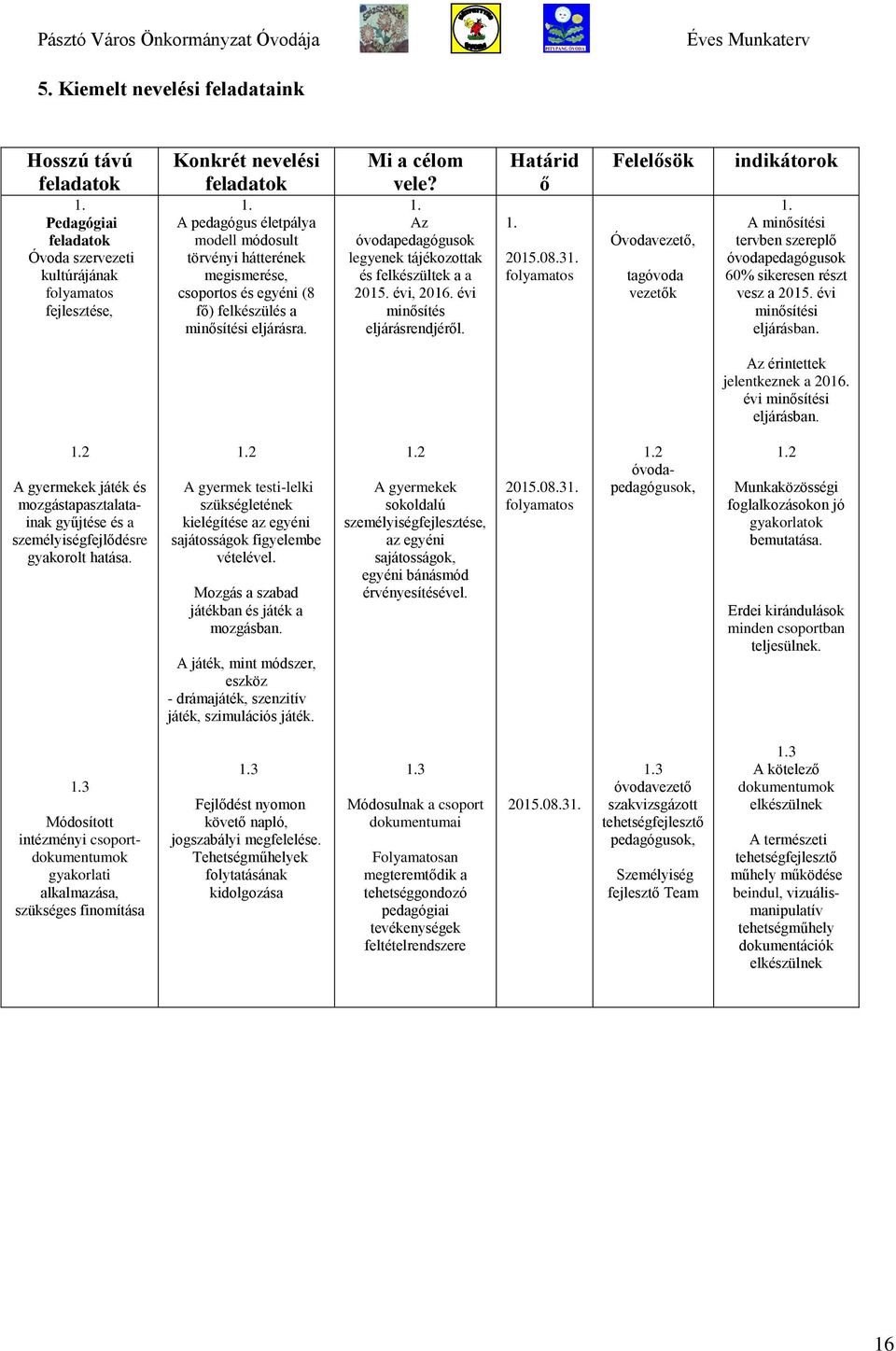 Az óvodapedagógusok legyenek tájékozottak és felkészültek a a 2015. évi, 2016. évi minősítés eljárásrendjéről. Határid ő 1. 2015.08.31. folyamatos Felelősök vezető, tagóvoda vezetők indikátorok 1.