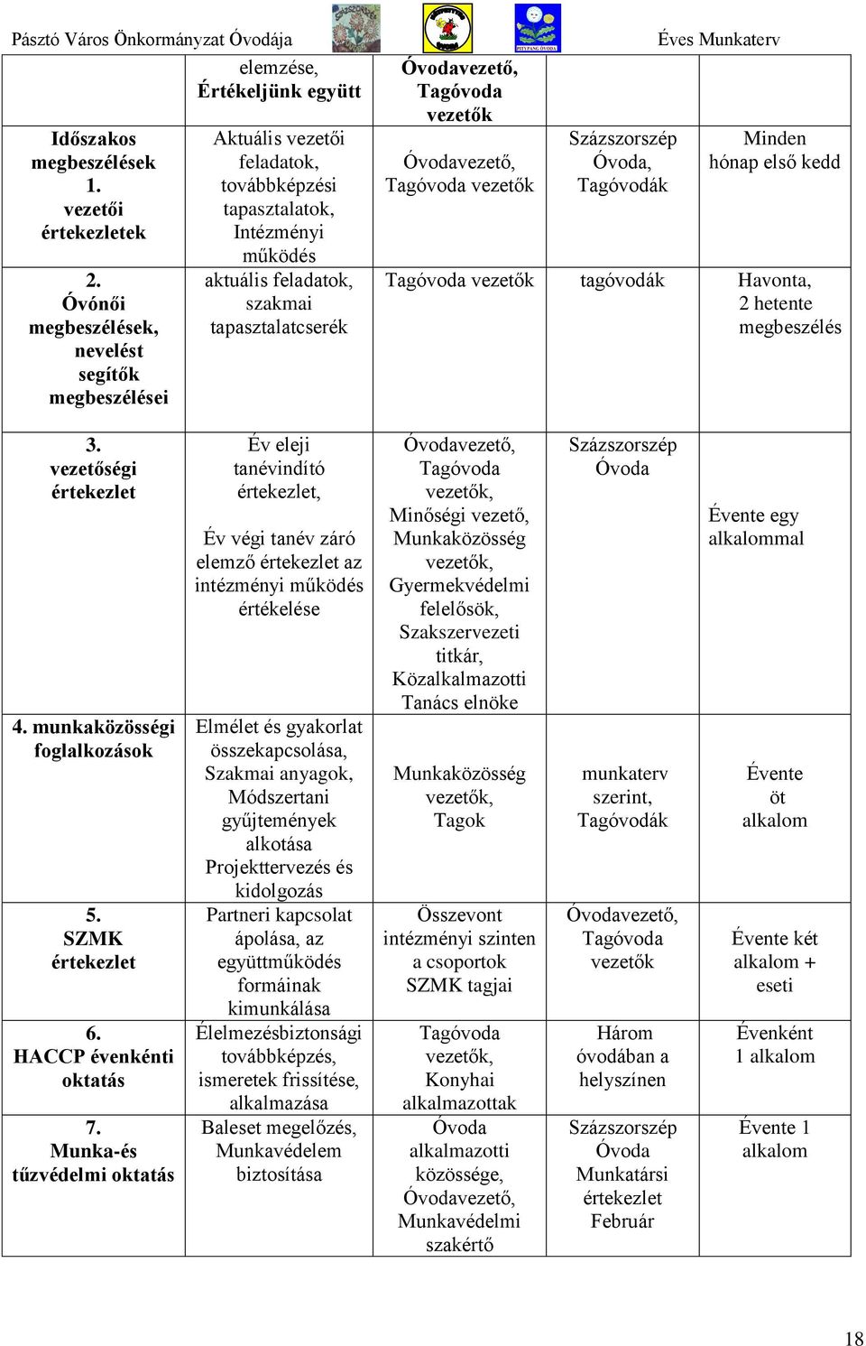 vezető, Tagóvoda vezetők Százszorszép, Tagóvodák Minden hónap első kedd Tagóvoda vezetők tagóvodák Havonta, 2 hetente megbeszélés 3. vezetőségi értekezlet 4. munkaközösségi foglalkozások 5.