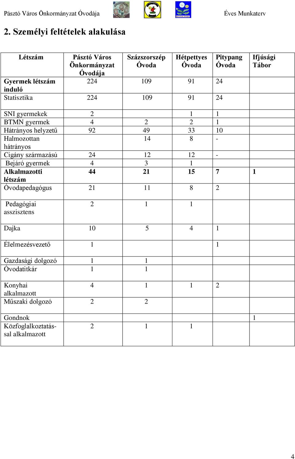 hátrányos Cigány származású 24 12 12 - Bejáró gyermek 4 3 1 Alkalmazotti 44 21 15 7 1 létszám pedagógus 21 11 8 2 Pedagógiai asszisztens 2 1 1