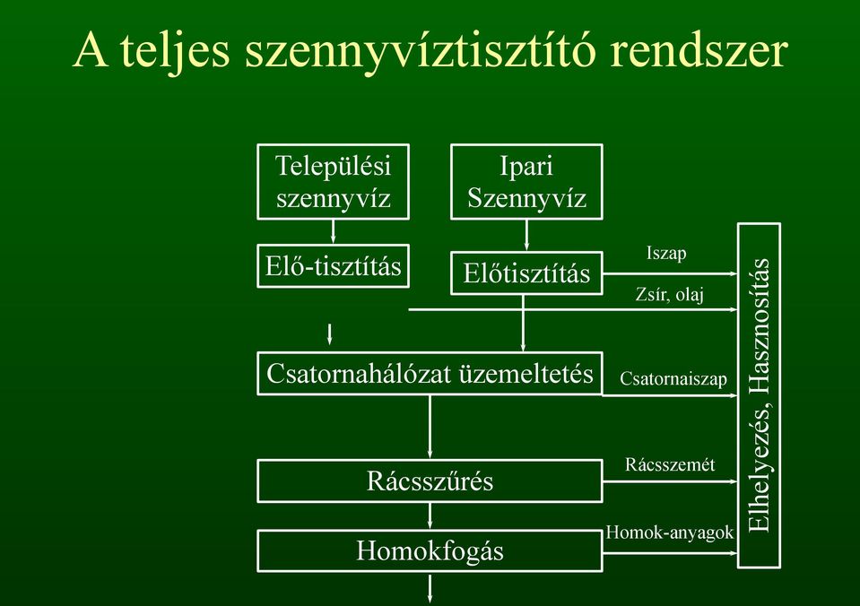 Csatornahálózat üzemeltetés Rácsszűrés Homokfogás Iszap