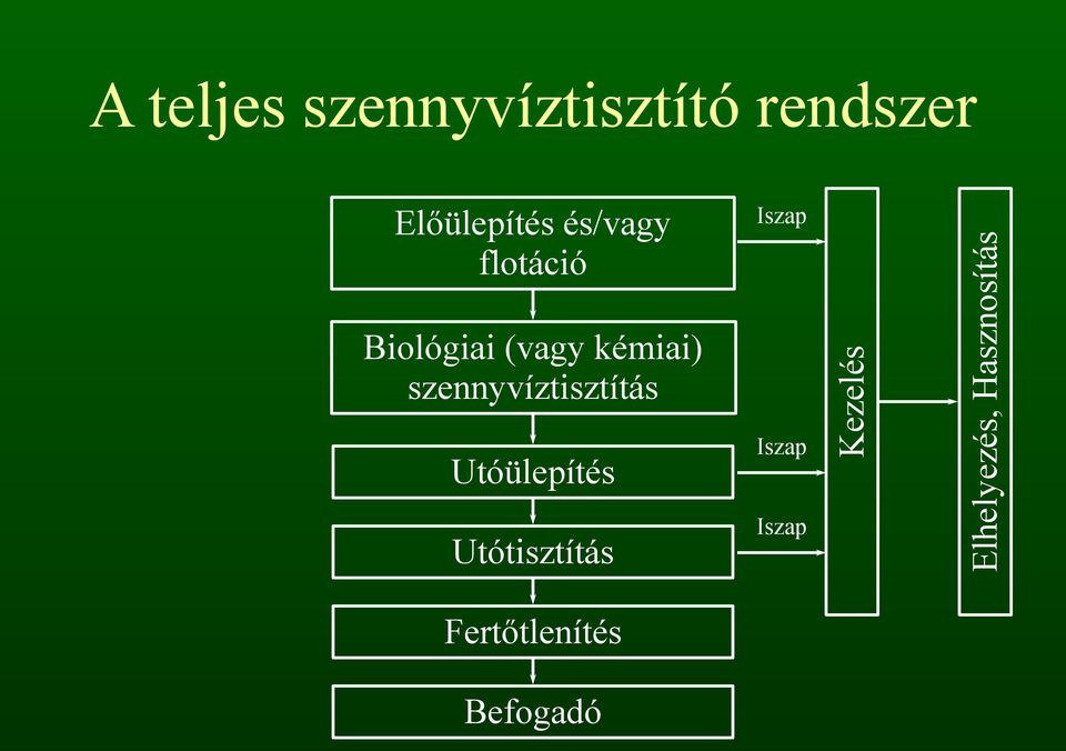 szennyvíztisztítás Utóülepítés Utótisztítás