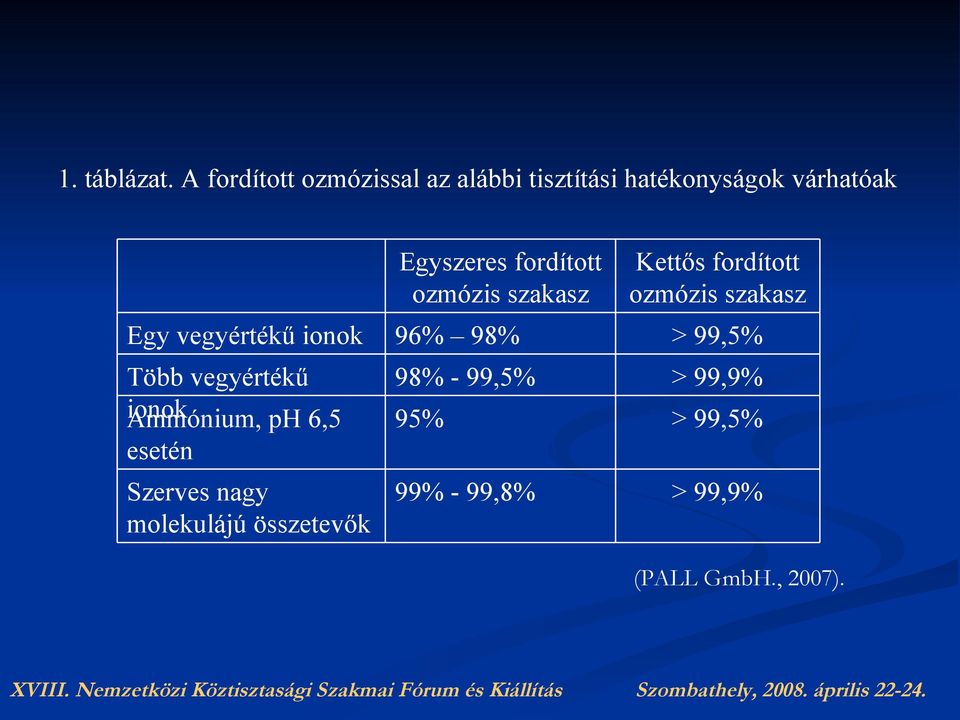 fordított ozmózis szakasz Kettős fordított ozmózis szakasz Egy vegyértékű ionok 96%