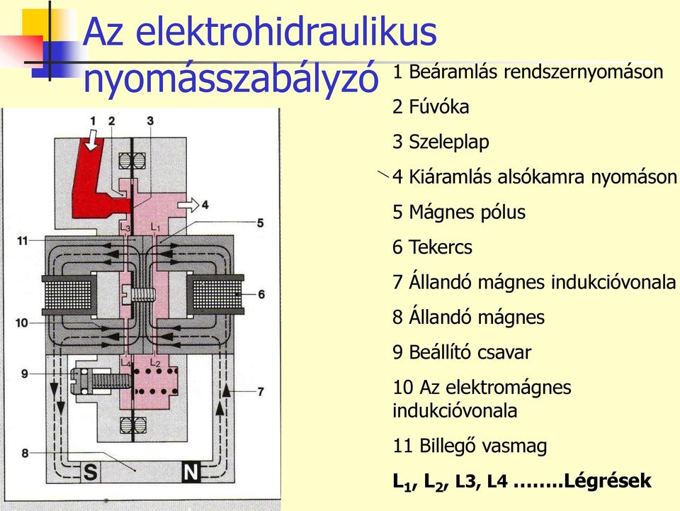 Tekercs 7 Állandó mágnes indukcióvonala 8 Állandó mágnes 9 Beállító