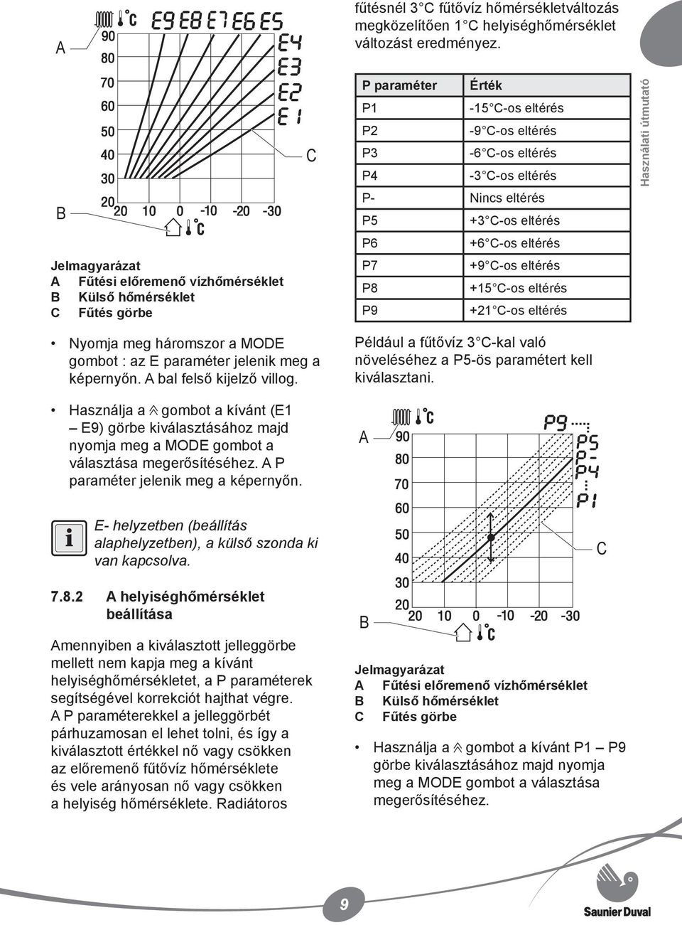 Külső hőmérséklet C Fűtés görbe P7 P8 P9 +9 Cos eltérés +15 Cos eltérés +21 Cos eltérés Nyomja meg háromszor a MODE gombot : az E paraméter jelenik meg a képernyőn. A bal felső kijelző villog.