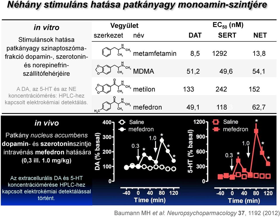 Vegyület EC 50 (nm) szerkezet név DAT SERT ET 3 C metamfetamin 8,5 1292,0 13,8 MDMA 51,2 49,6 54,1 metilon 133,0 242,0 152,3 mefedron 49,1 118,3 62,7 in vivo Patkány