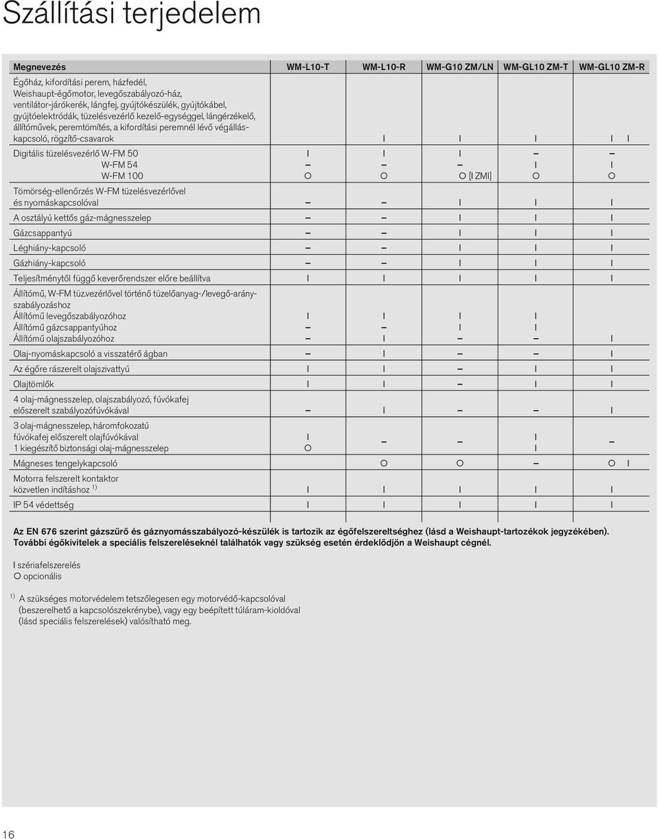 Digitális tüzelésvezérlő W-FM 50 l l l W-FM 5 l l W-FM 00 [l ZMI] Tömörség-ellenőrzés W-FM tüzelésvezérlővel és nyomáskapcsolóval l l l A osztályú kettős gáz-mágnesszelep l l l Gázcsappantyú l l l