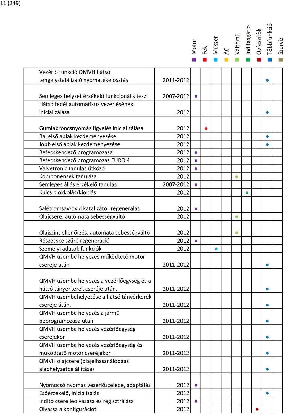 tanulás ütköző 2012 Komponensek tanulása 2012 Semleges állás érzékelő tanulás 2007-2012 Kulcs blokkolás/kioldás 2012 Salétromsav-oxid katalizátor regenerálás 2012 Olajcsere, automata sebességváltó