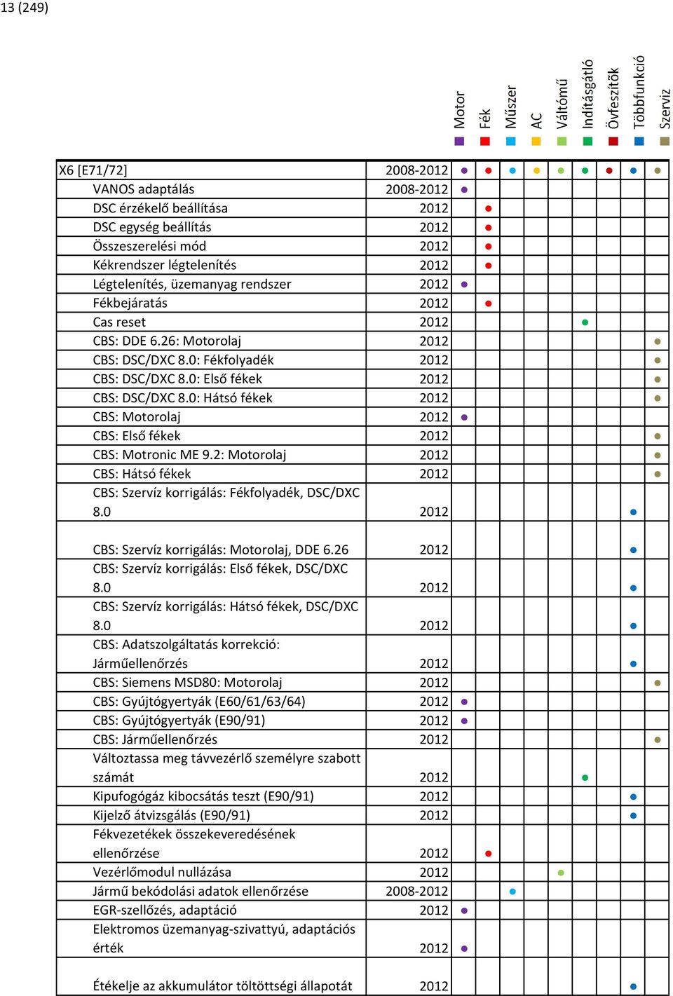 0: Hátsó fékek 2012 CBS: Motorolaj 2012 CBS: Első fékek 2012 CBS: Motronic ME 9.2: Motorolaj 2012 CBS: Hátsó fékek 2012 CBS: Szervíz korrigálás: Fékfolyadék, DSC/DXC 8.