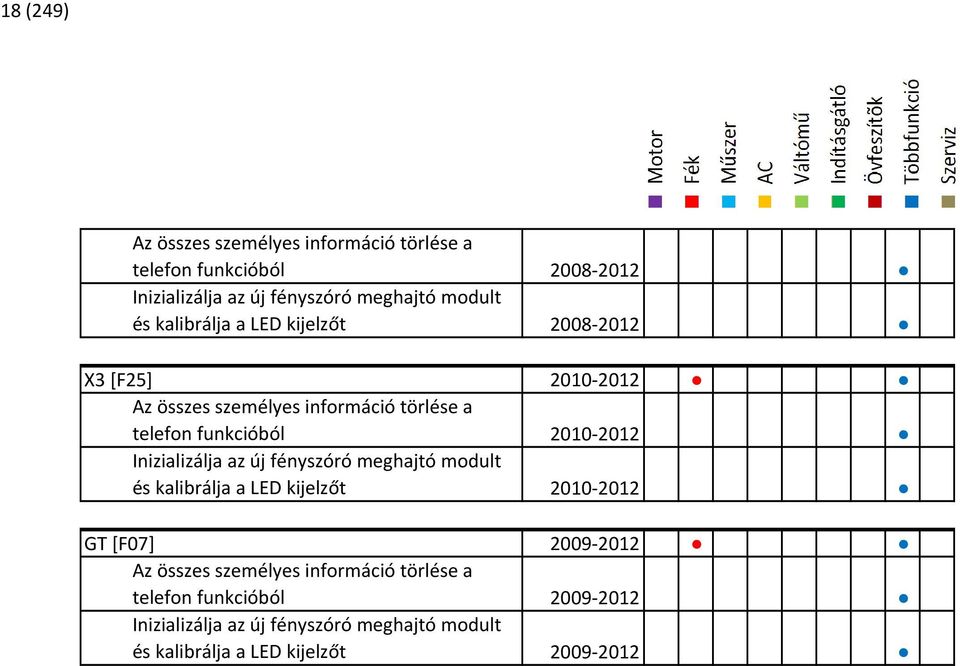 Inizializálja az új fényszóró meghajtó modult és kalibrálja a LED kijelzőt 2010-2012 GT [F07] 2009-2012 Az összes személyes