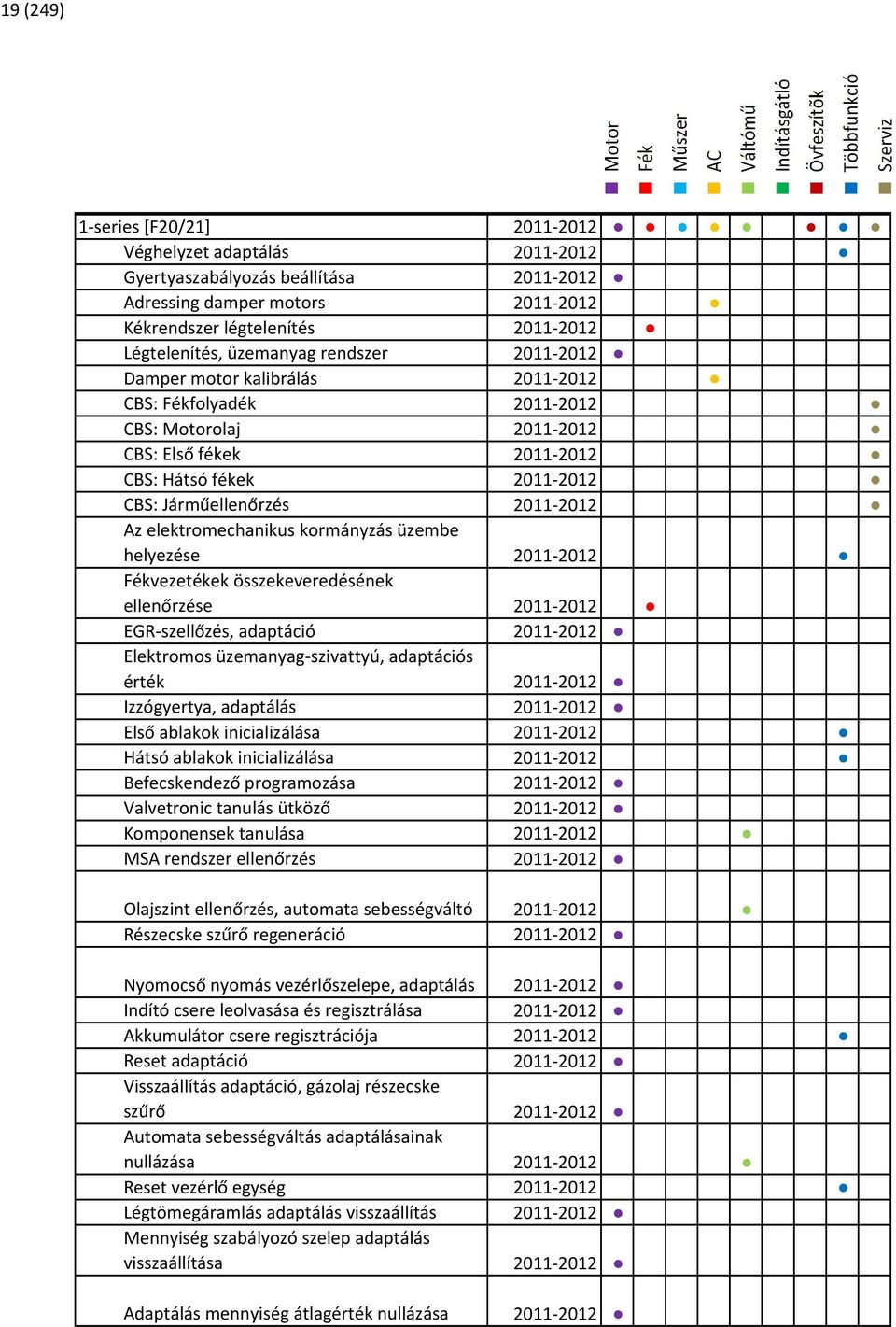 Az elektromechanikus kormányzás üzembe helyezése 2011-2012 Fékvezetékek összekeveredésének ellenőrzése 2011-2012 EGR-szellőzés, adaptáció 2011-2012 Elektromos üzemanyag-szivattyú, adaptációs érték