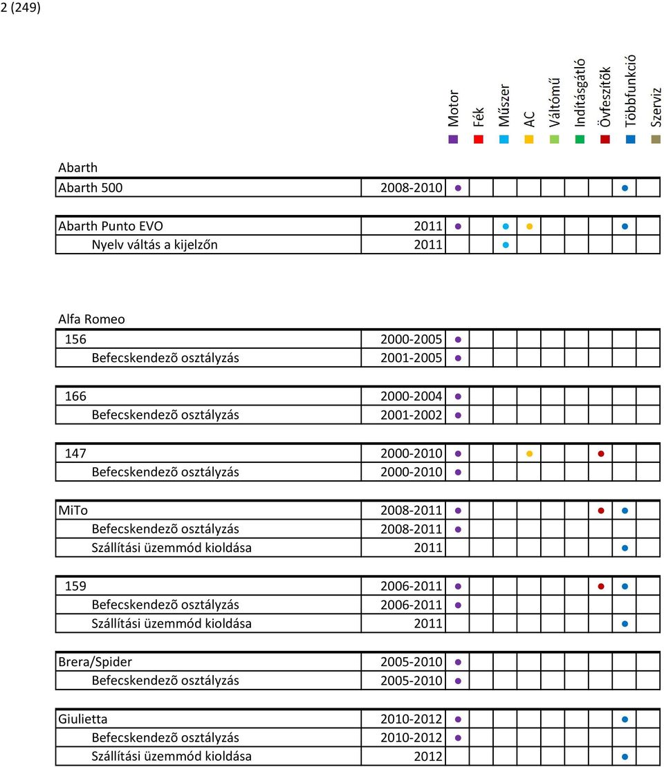 osztályzás 2008-2011 Szállítási üzemmód kioldása 2011 159 2006-2011 Befecskendezõ osztályzás 2006-2011 Szállítási üzemmód kioldása 2011