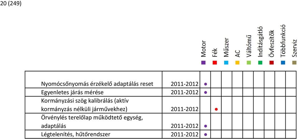 (aktív kormányzás nélküli járművekhez) 2011-2012 Örvénylés