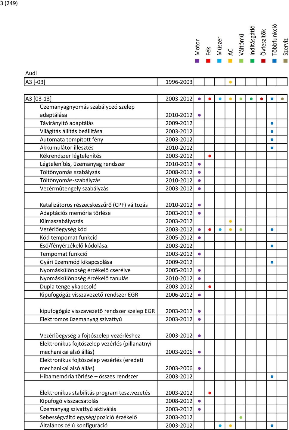 Vezérmûtengely szabályzás 2003-2012 Katalizátoros részecskeszűrő (CPF) változás 2010-2012 Adaptációs memória törlése 2003-2012 Klímaszabályozás 2003-2012 Vezérlőegység kód 2003-2012 Kód tempomat