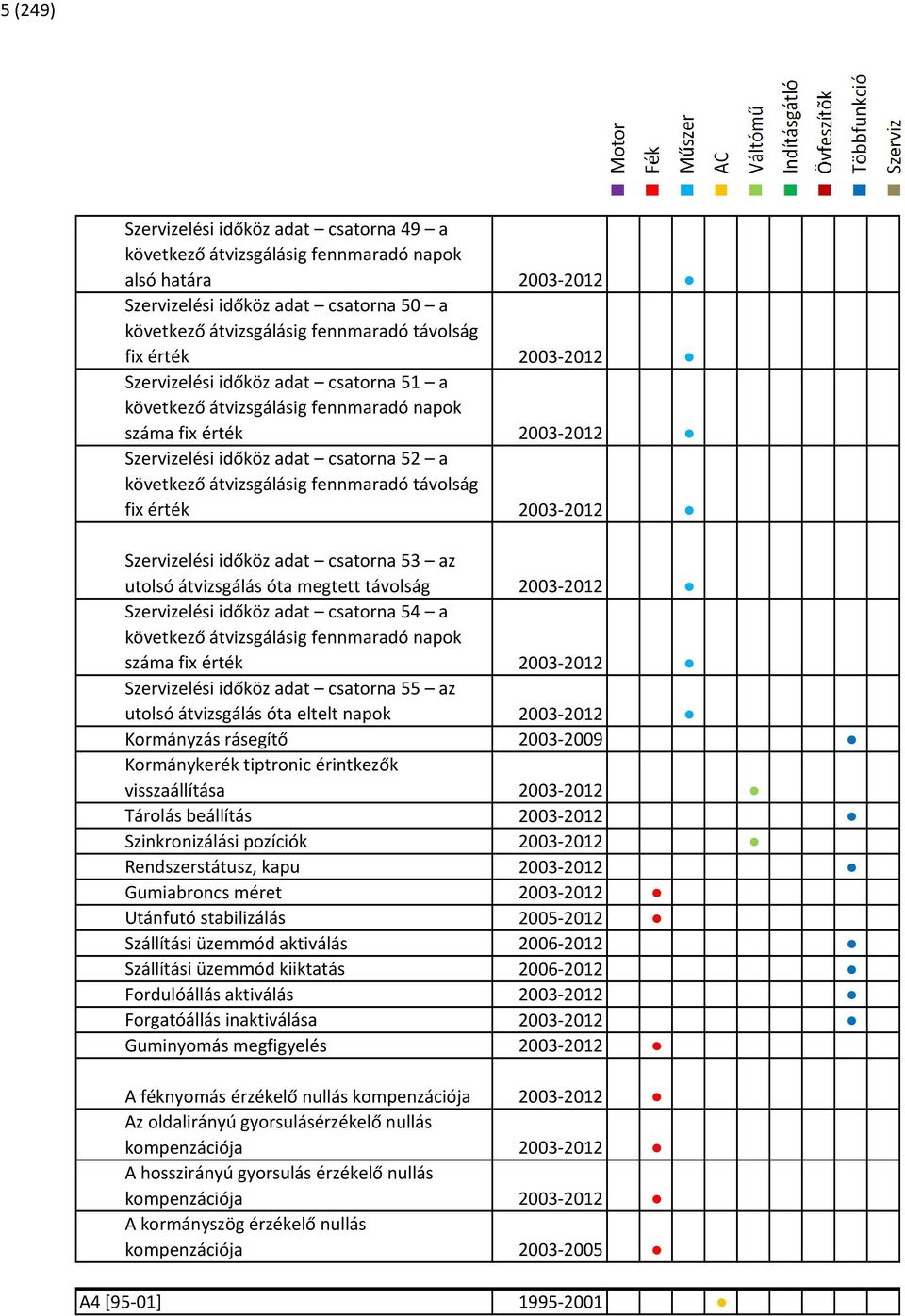 távolság fix érték 2003-2012 Szervizelési időköz adat csatorna 53 az utolsó átvizsgálás óta megtett távolság 2003-2012 Szervizelési időköz adat csatorna 54 a következő átvizsgálásig fennmaradó napok
