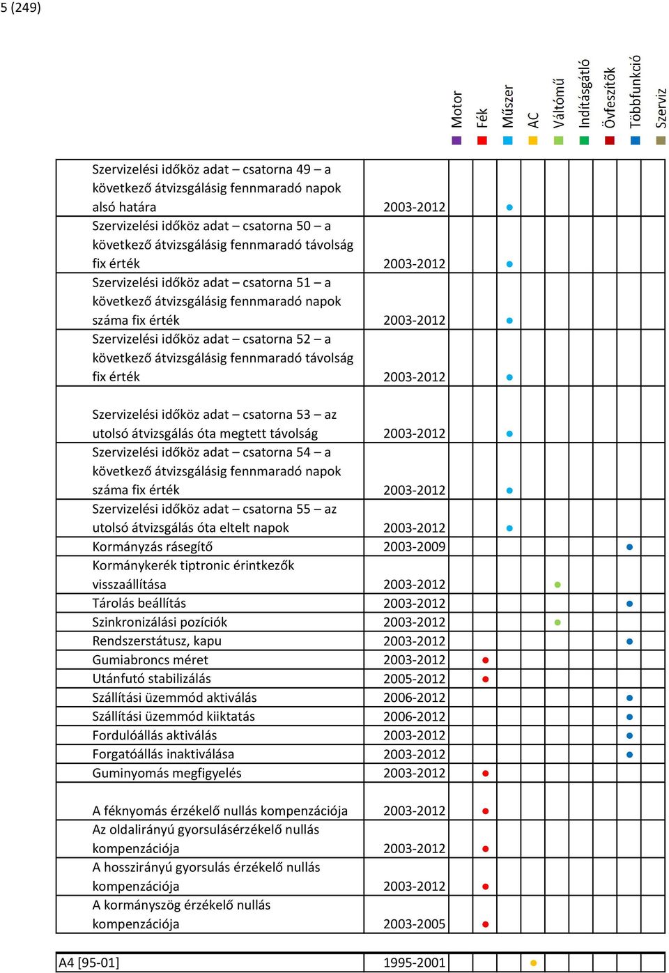 távolság fix érték 2003-2012 Szervizelési időköz adat csatorna 53 az utolsó átvizsgálás óta megtett távolság 2003-2012 Szervizelési időköz adat csatorna 54 a következő átvizsgálásig fennmaradó napok