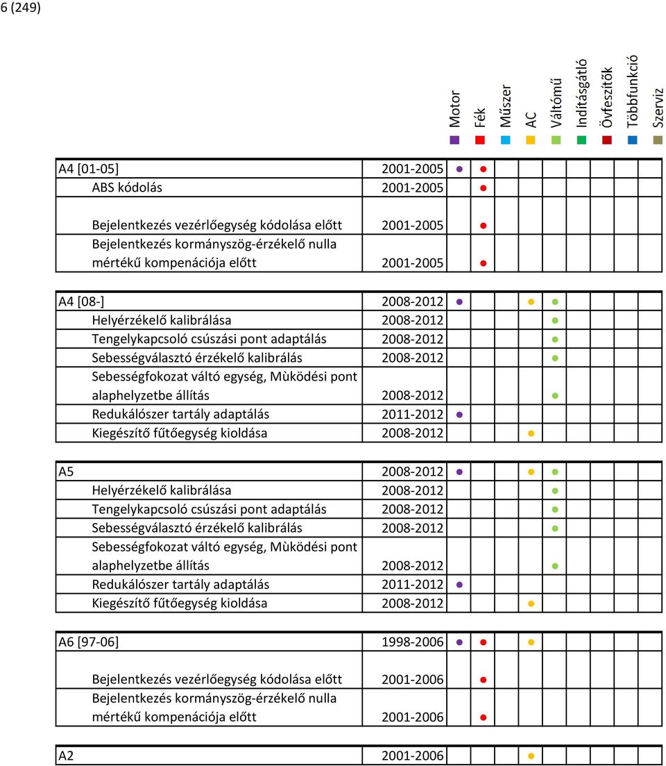 állítás 2008-2012 Redukálószer tartály adaptálás 2011-2012 Kiegészítő fűtőegység kioldása 2008-2012 A5  állítás 2008-2012 Redukálószer tartály adaptálás 2011-2012 Kiegészítő fűtőegység kioldása