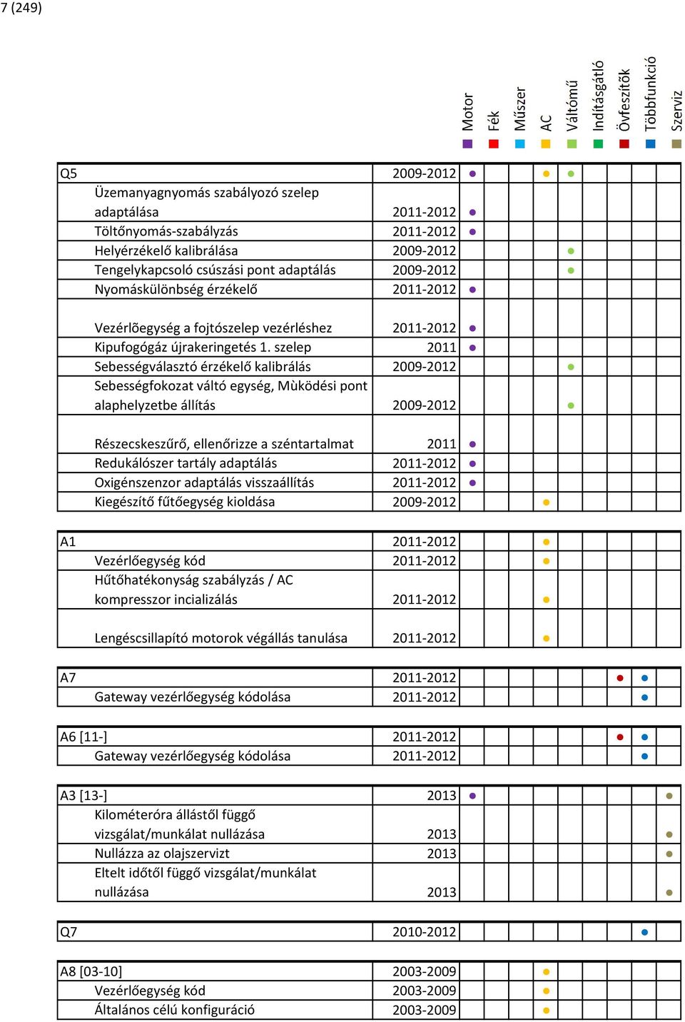 szelep 2011 Sebességválasztó érzékelő kalibrálás 2009-2012 Sebességfokozat váltó egység, Mùködési pont alaphelyzetbe állítás 2009-2012 Részecskeszűrő, ellenőrizze a széntartalmat 2011 Redukálószer