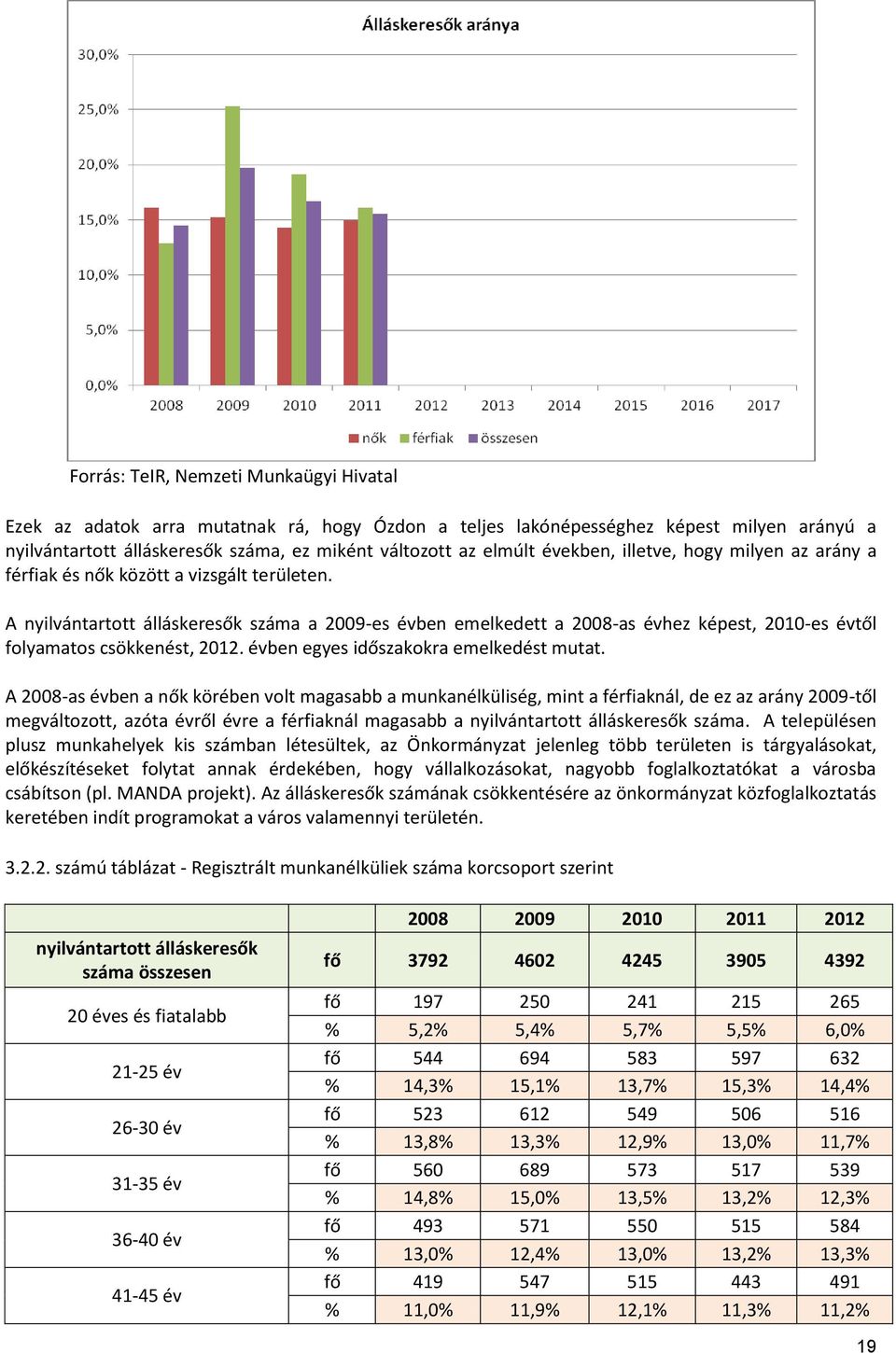 A nyilvántartott álláskeresők száma a 2009-es évben emelkedett a 2008-as évhez képest, 2010-es évtől folyamatos csökkenést, 2012. évben egyes időszakokra emelkedést mutat.