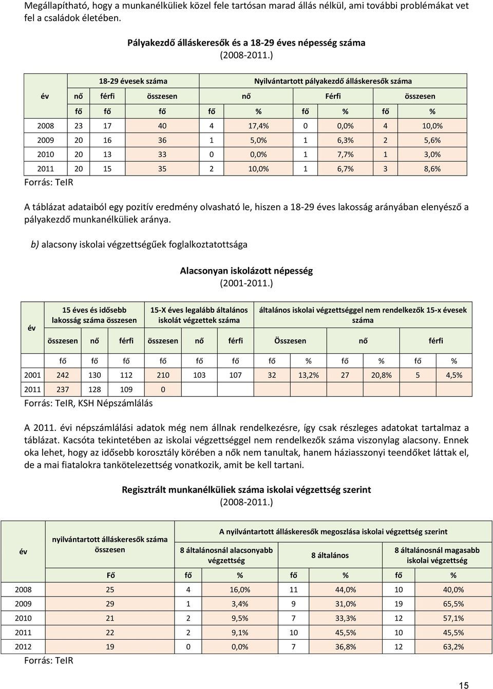 33 0 0,0% 1 7,7% 1 3,0% 2011 20 15 35 2 10,0% 1 6,7% 3 8,6% Forrás: TeIR A táblázat adataiból egy pozitív eredmény olvasható le, hiszen a 18-29 éves lakosság arányában elenyésző a pályakezdő