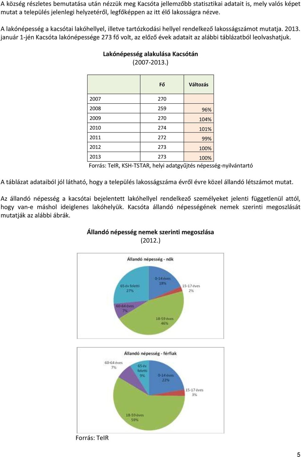 január 1-jén Kacsóta lakónépessége 273 fő volt, az előző évek adatait az alábbi táblázatból leolvashatjuk. Lakónépesség alakulása Kacsótán (2007-2013.