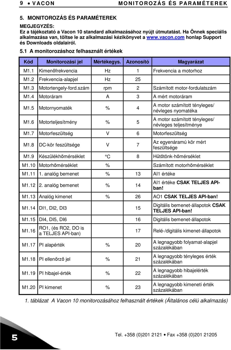 1 A monitorozáshoz felhasznált értékek Kód Monitorozási jel Mértékegys. Azonosító Magyarázat M1.1 Kimenőfrekvencia Hz 1 Frekvencia a motorhoz M1.2 Frekvencia-alapjel Hz 25 M1.3 Motortengely-ford.