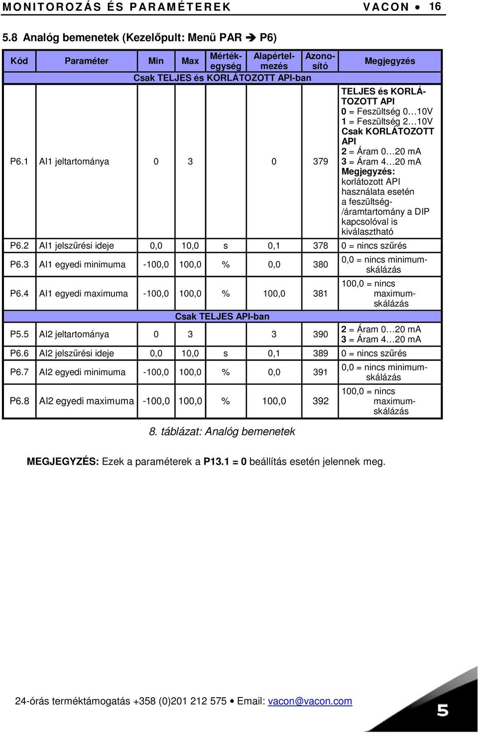 feszültség- /áramtartomány a DIP kapcsolóval is kiválasztható P6.2 AI1 jelszűrési ideje 0,0 10,0 s 0,1 378 0 = nincs szűrés P6.3 AI1 egyedi minimuma -100,0 100,0 % 0,0 380 P6.