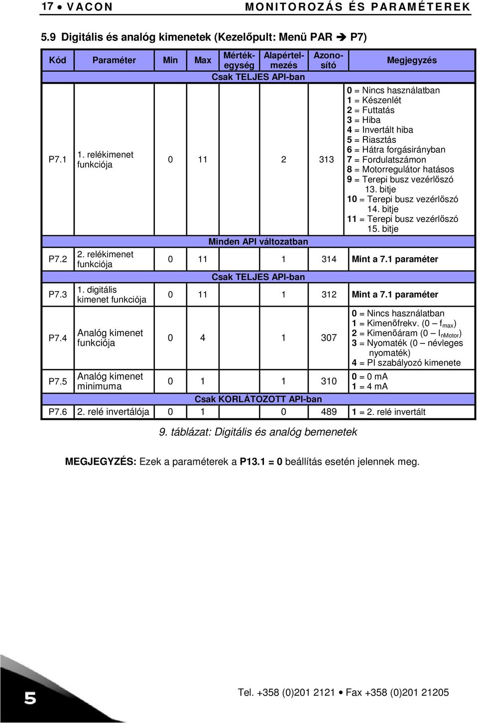 digitális kimenet funkciója Analóg kimenet funkciója Analóg kimenet minimuma Azonosító 0 11 2 313 Minden API változatban 0 = Nincs használatban 1 = Készenlét 2 = Futtatás 3 = Hiba 4 = Invertált hiba