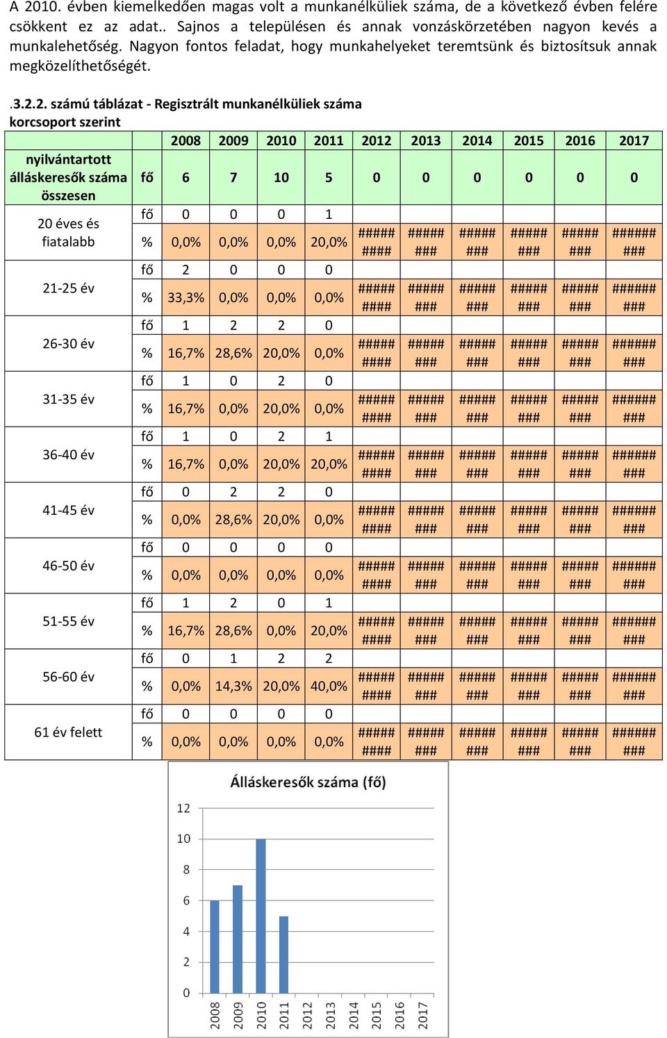 2. számú táblázat - Regisztrált munkanélküliek száma korcsoport szerint 2008 2009 2010 2011 2012 2013 2014 2015 2016 2017 nyilvántartott álláskeresők száma összesen fő 6 7 10 5 0 0 0 0 0 0 20 éves és
