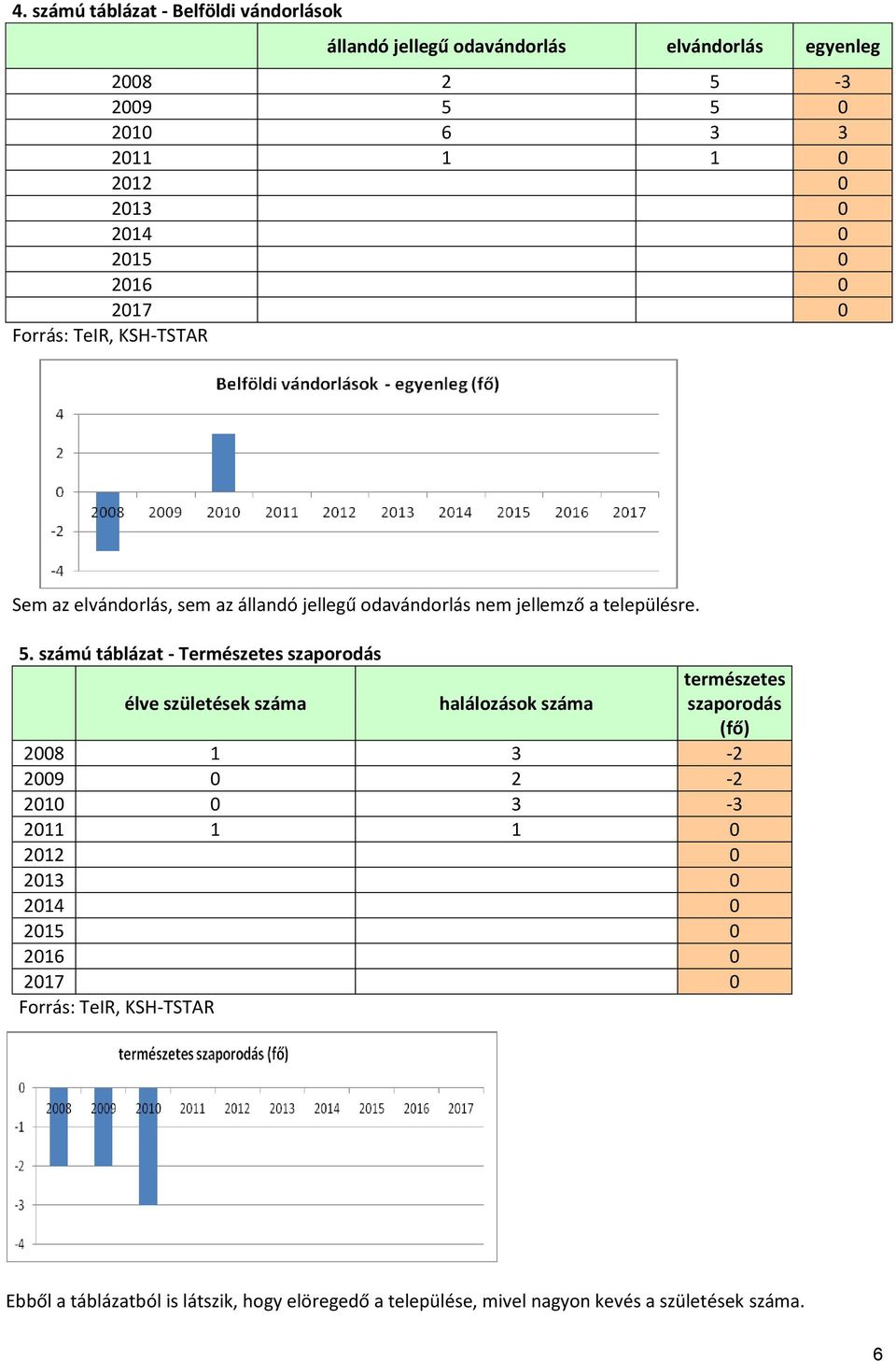 számú táblázat - Természetes szaporodás élve születések száma halálozások száma természetes szaporodás (fő) 2008 1 3-2 2009 0 2-2 2010 0 3-3 2011 1 1 0