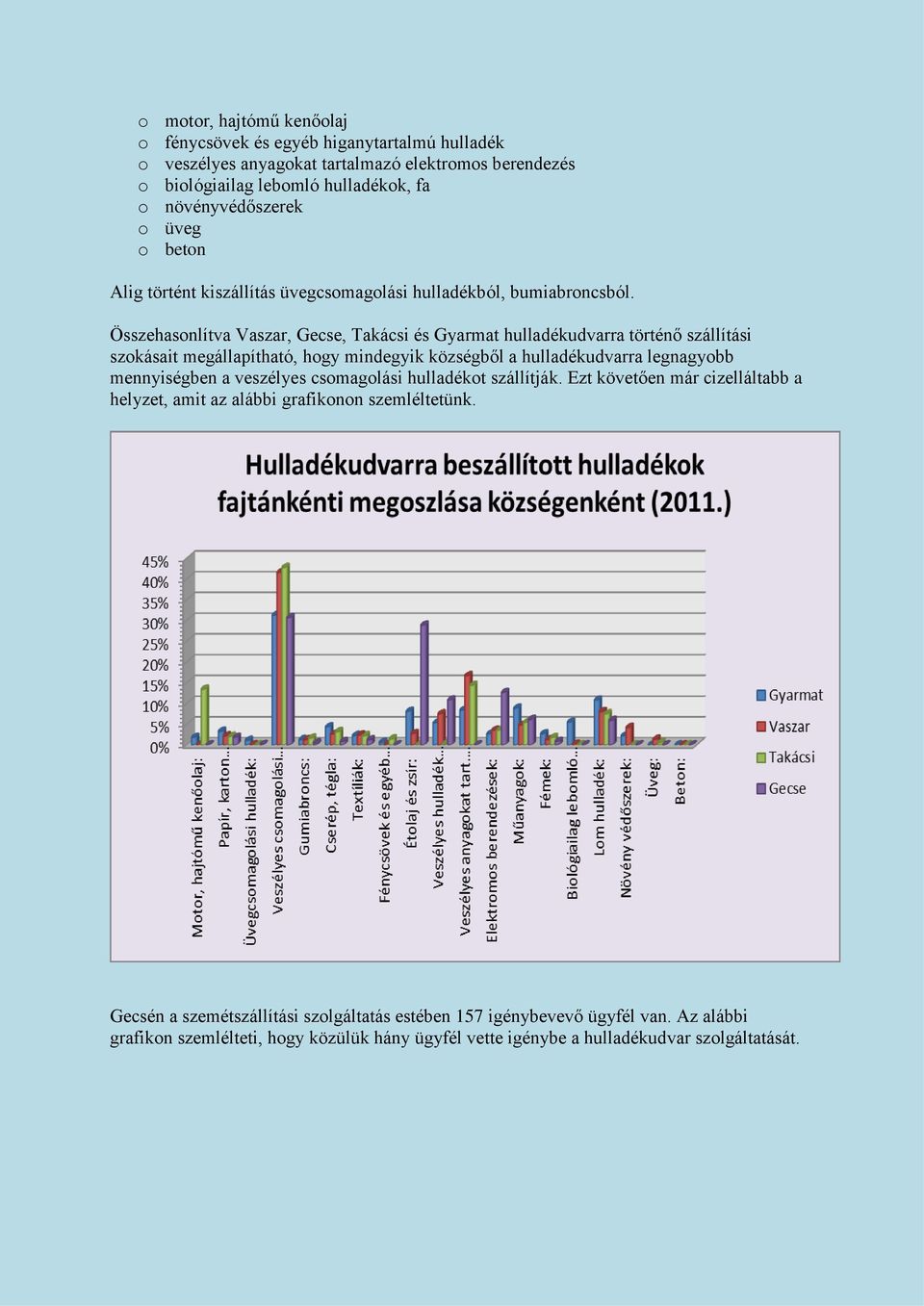 Összehasonlítva Vaszar, Gecse, Takácsi és Gyarmat hulladékudvarra történő szállítási szokásait megállapítható, hogy mindegyik községből a hulladékudvarra legnagyobb mennyiségben a