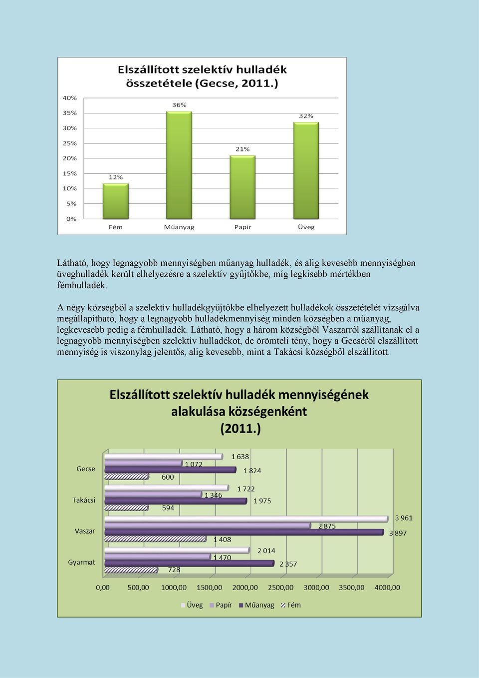 A négy községből a szelektív hulladékgyűjtőkbe elhelyezett hulladékok összetételét vizsgálva megállapítható, hogy a legnagyobb hulladékmennyiség minden