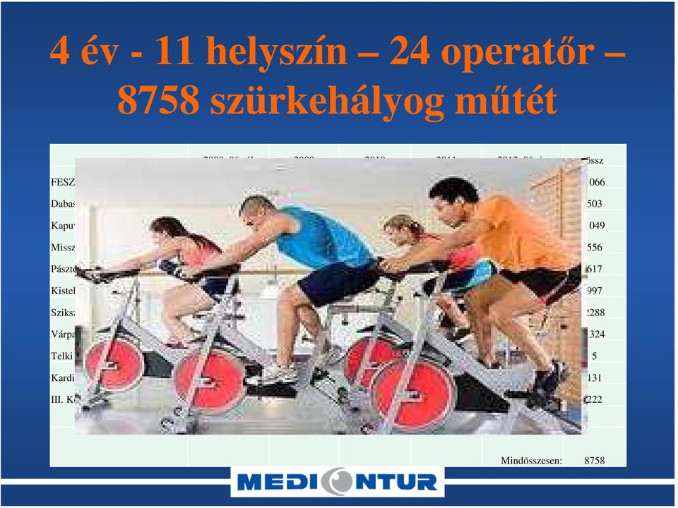 -ig össz FESZ: 153 249 255 268 141 1066 Dabas Rendelő: 132 141 117 79 34 503 Kapuvári Kórház: 97 219 325 258 150 1049 Misszió Eü Kp: