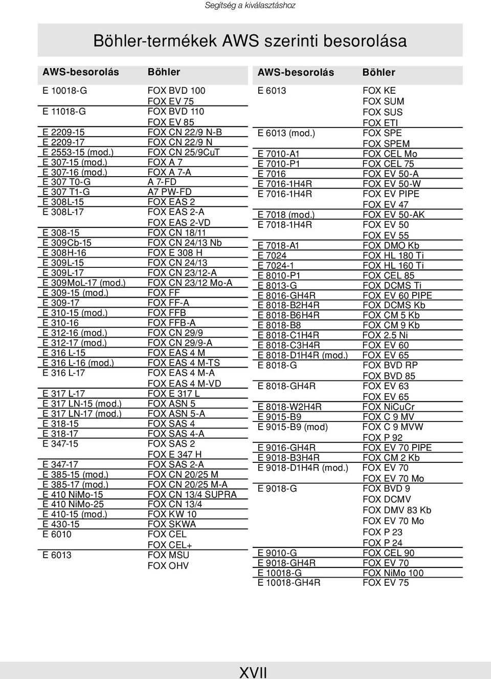 ) FOX A 7-A E 307 T0-G A 7-FD E 307 T1-G A7 PW-FD E 308L-15 FOX EAS 2 E 308L-17 FOX EAS 2-A FOX EAS 2-VD E 308-15 FOX CN 18/11 E 309Cb-15 FOX CN 24/13 Nb E 308H-16 FOX E 308 H E 309L-15 FOX CN 24/13