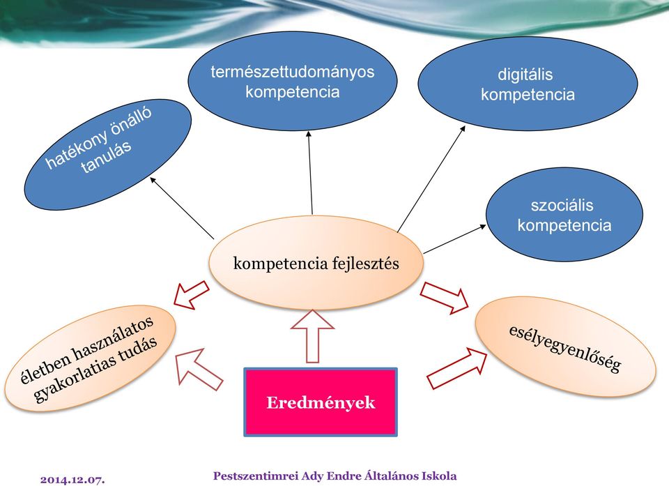 kompetencia kompetencia fejlesztés