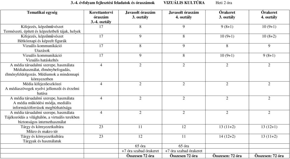 Médiumok a mindennapi környezetben Média kifejezőeszközei A médiaszövegek nyelvi jellemzői és érzelmi hatása A média társadalmi szerepe, használata A média működési módja, mediális információforrások