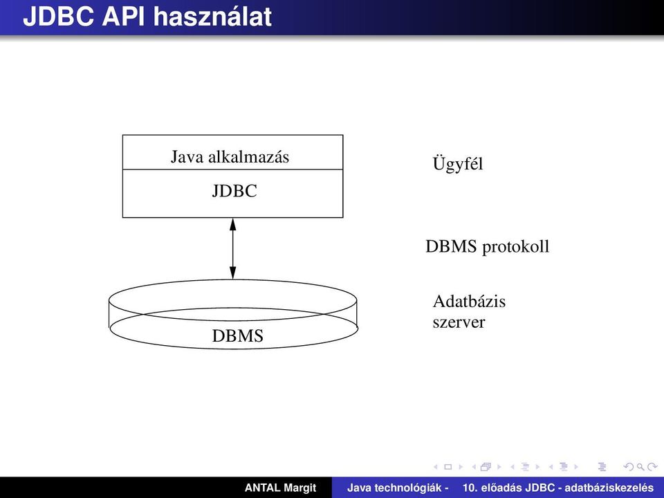 Ügyfél DBMS