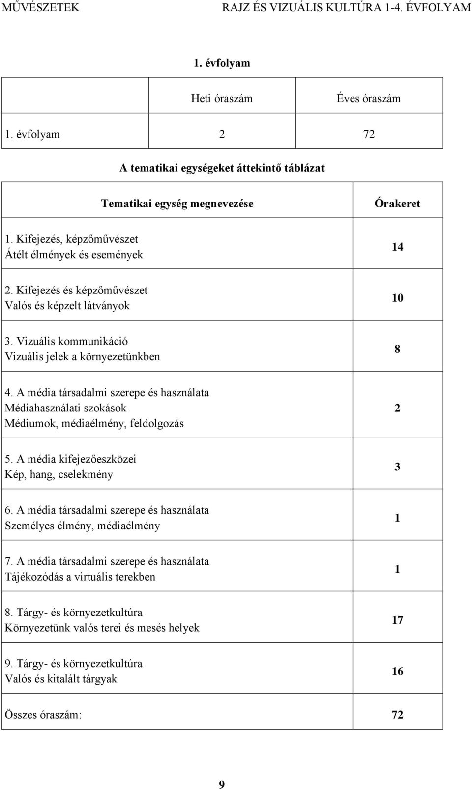 A média társadalmi szerepe és használata Médiahasználati szokások Médiumok, médiaélmény, feldolgozás 2 5. A média kifejezőeszközei Kép, hang, cselekmény 3 6.