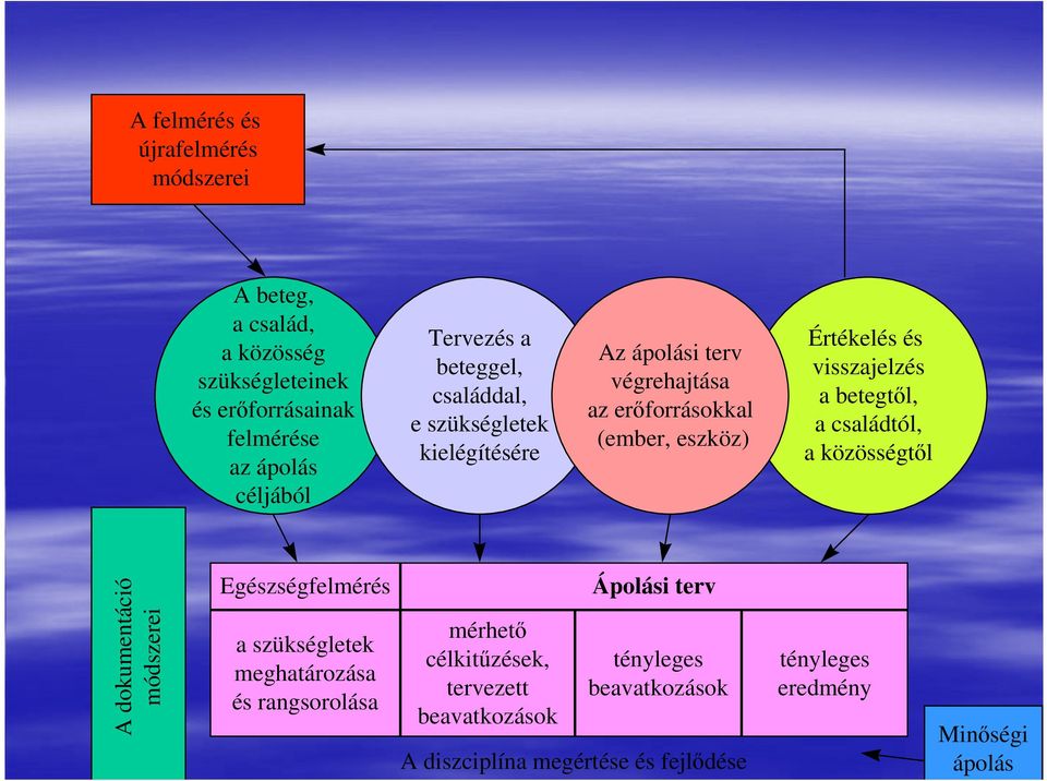 visszajelzés a betegtıl, a családtól, a közösségtıl A dokumentáció módszerei Egészségfelmérés a szükségletek meghatározása és rangsorolása