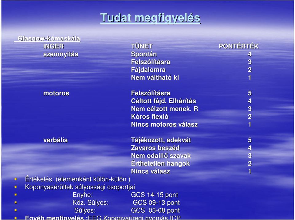. R 3 Kóros flexió 2 Nincs motoros válasz 1 verbális Tájékozott, adekvát 5 Zavaros beszéd 4 Nem odaillı szavak 3 Érthetetlen hangok 2
