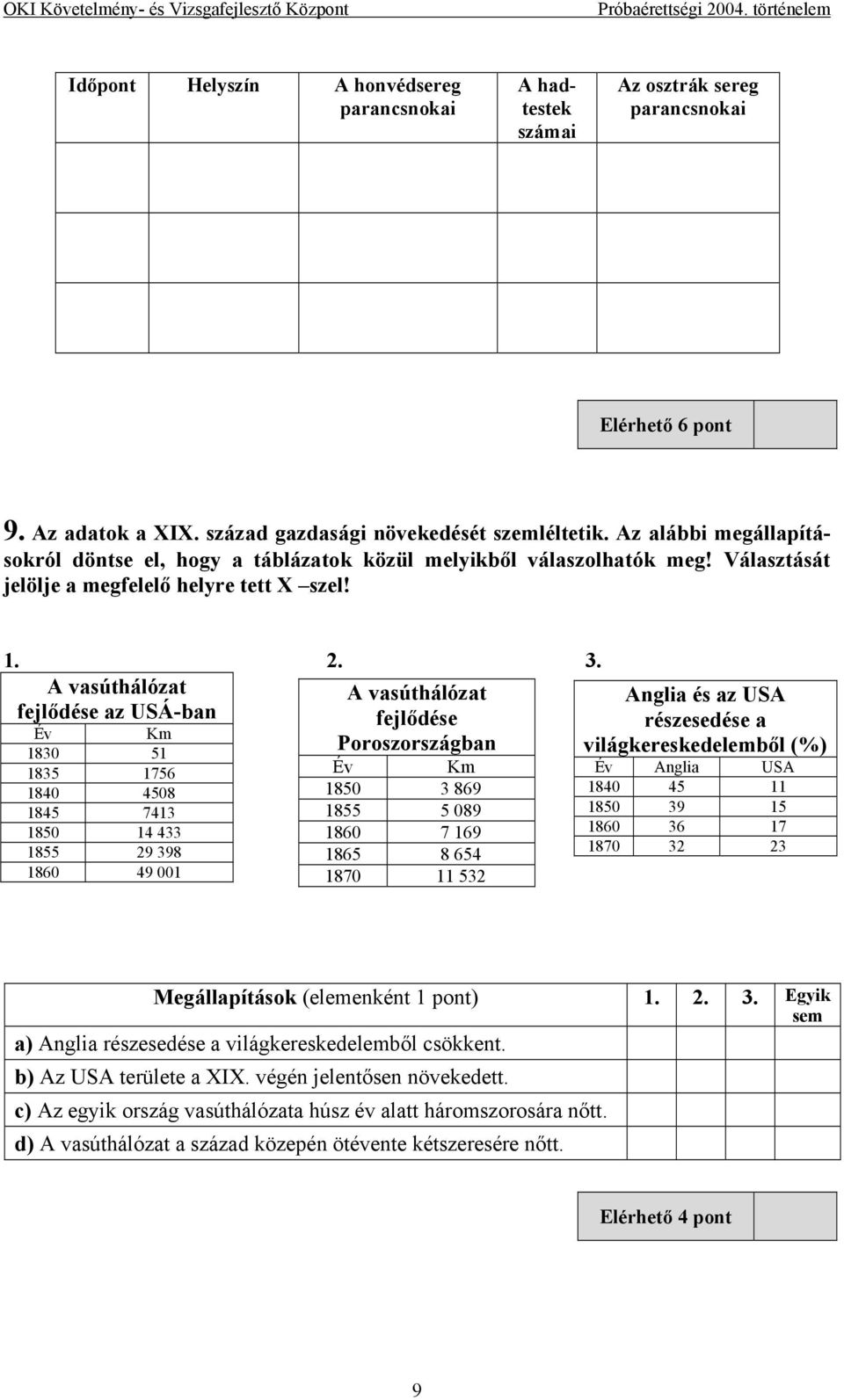 A vasúthálózat A vasúthálózat Anglia és az USA fejlődése az USÁ-ban fejlődése részesedése a Év Km Poroszországban 1830 51 világkereskedelemből (%) 1835 1756 Év Km Év Anglia USA 1840 4508 1850 3 869