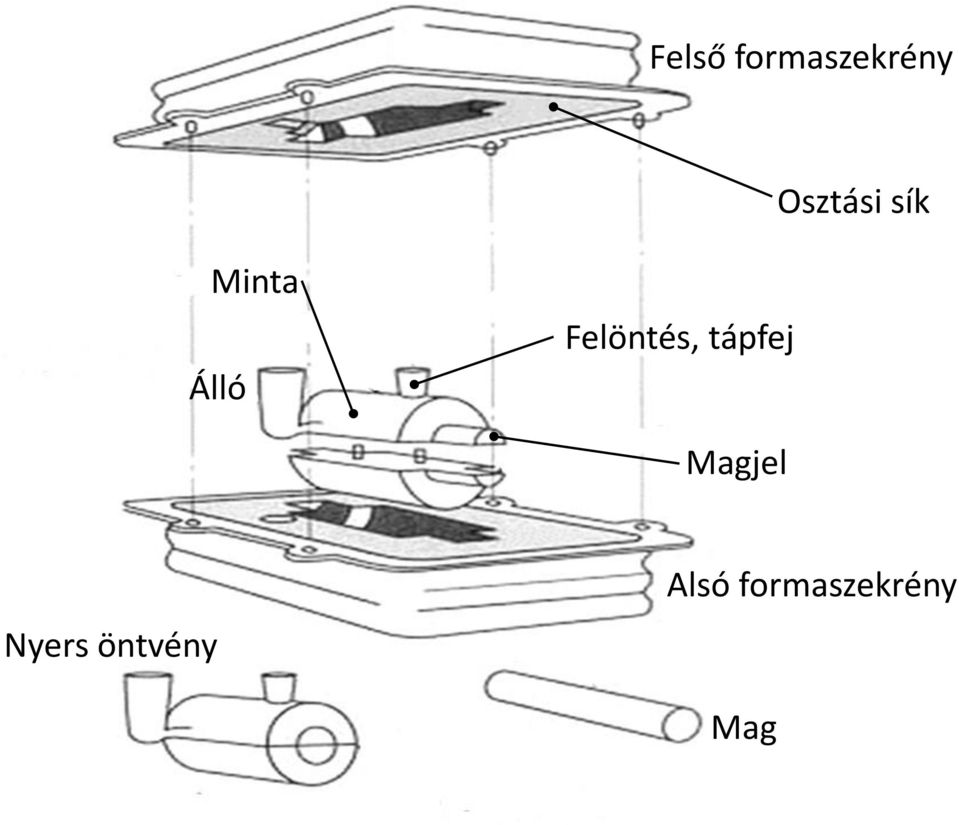 Felöntés, tápfej Magjel