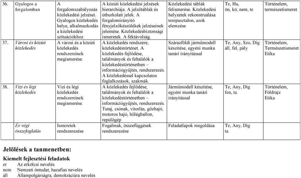 Ismeretek rendszerezése A közúti közlekedési jelzések hierarchiája. A jelzőtáblák és útburkolati jelek. A forgalomirányító fényjelzőkészülékek jelzéseinek jelentése. Közlekedésbiztonsági ismeretek.