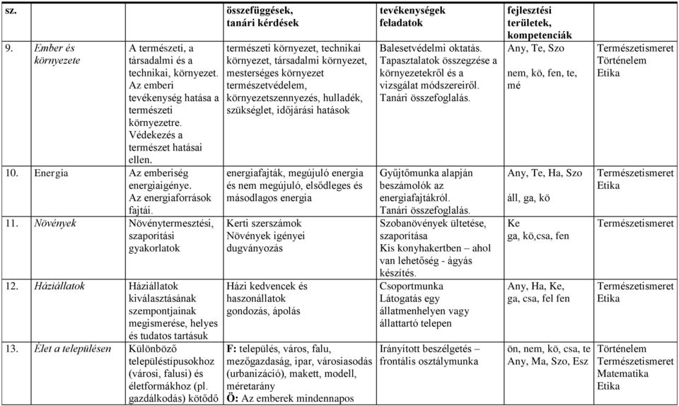 Háziállatok Háziállatok kiválasztásának szempontjainak megismerése, helyes és tudatos tartásuk 13. Élet a településen Különböző településtípusokhoz (városi, falusi) és életformákhoz (pl.