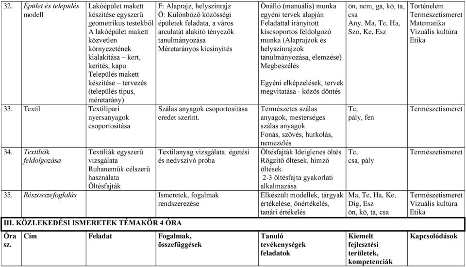 Textíliák feldolgozása Textíliák egyszerű vizsgálata Ruhaneműk célszerű használata Öltésfajták F: Alaprajz, helyszínrajz Ö: Különböző közösségi épületek feladata, a város arculatát alakító tényezők