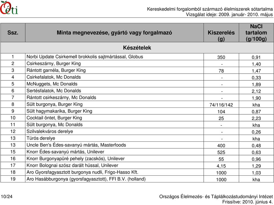 Burger King 25 2,23 11 Sült burgonya, Mc Donalds - kha 12 Szilvalekváros derelye - 0,26 13 Túrós derelye - kha 13 Uncle Ben's Édes-savanyú mártás, Masterfoods 400 0,48 15 Knorr Édes-savanyú mártás,