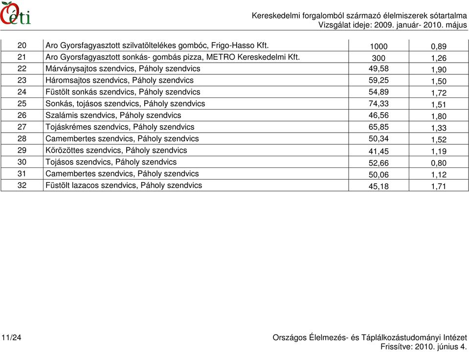tojásos szendvics, Páholy szendvics 74,33 1,51 26 Szalámis szendvics, Páholy szendvics 46,56 1,80 27 Tojáskrémes szendvics, Páholy szendvics 65,85 1,33 28 Camembertes szendvics, Páholy