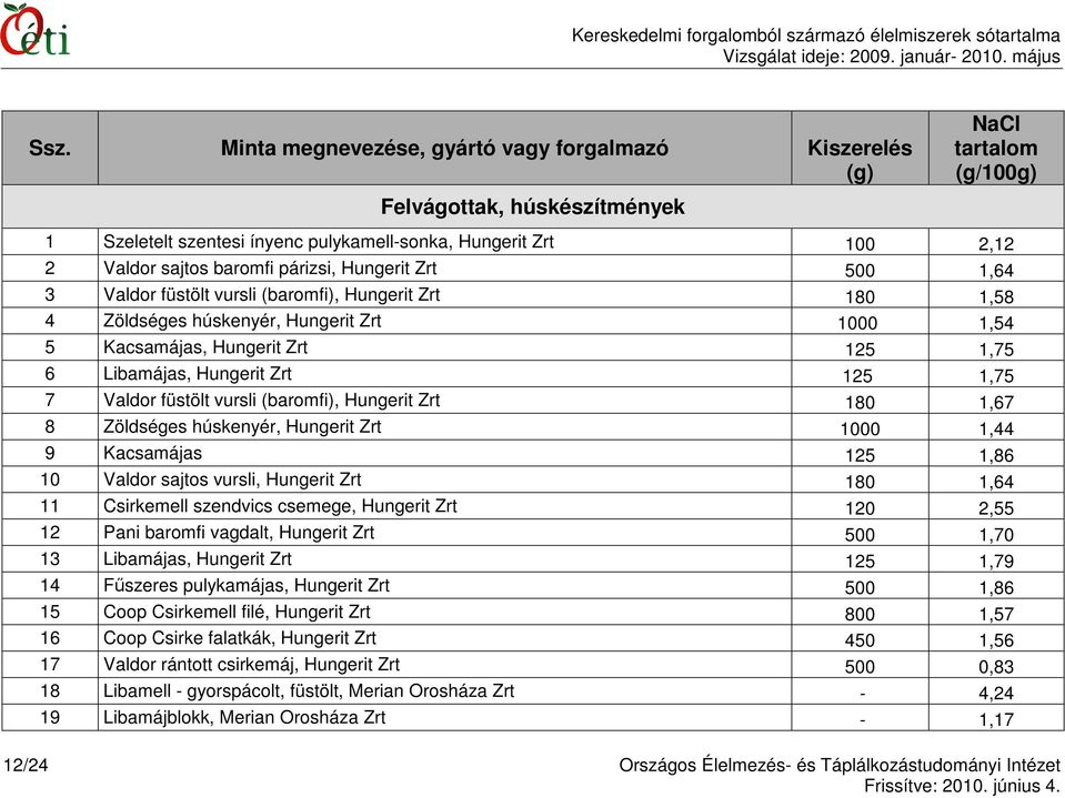 húskenyér, Hungerit Zrt 1000 1,44 9 Kacsamájas 125 1,86 10 Valdor sajtos vursli, Hungerit Zrt 180 1,64 11 Csirkemell szendvics csemege, Hungerit Zrt 120 2,55 12 Pani baromfi vagdalt, Hungerit Zrt 500