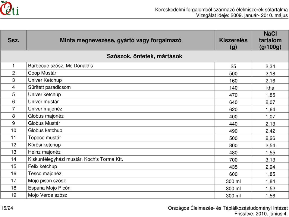 490 2,42 11 Topeco mustár 500 2,26 12 Kırösi ketchup 800 2,54 13 Heinz majonéz 480 1,55 14 Kiskunfélegyházi mustár, Koch's Torma Kft.