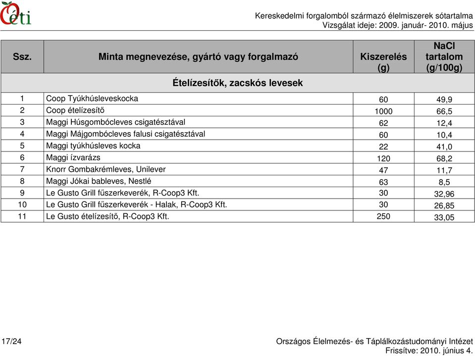 ízvarázs 120 68,2 7 Knorr Gombakrémleves, Unilever 47 11,7 8 Maggi Jókai bableves, Nestlé 63 8,5 9 Le Gusto Grill